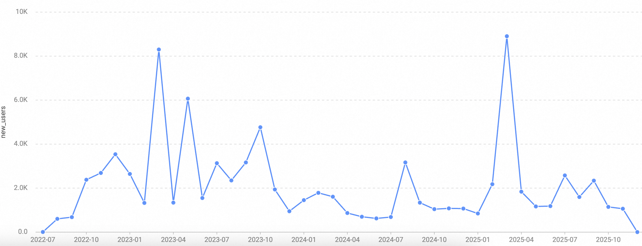 TheGame monthly new users, original historical chart from team presentation